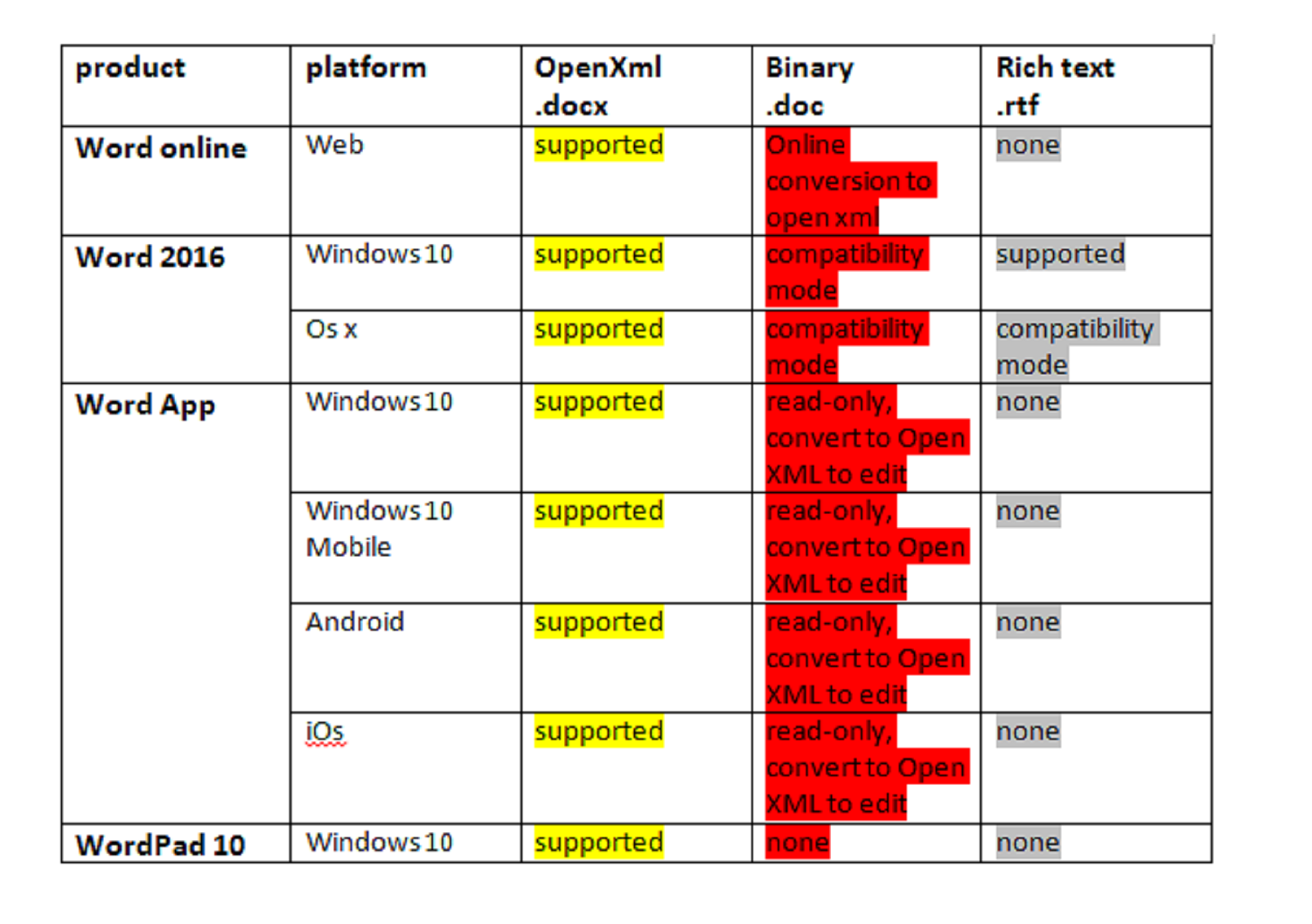 New MS Word document Format